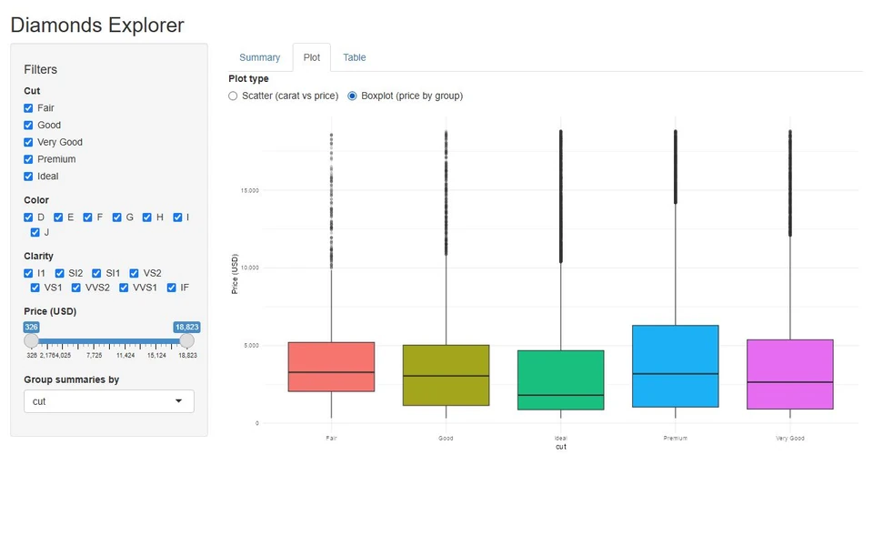 Diamonds Explorer Plot tab with five colored price boxplots grouped by cut and the current categorical and price filters.