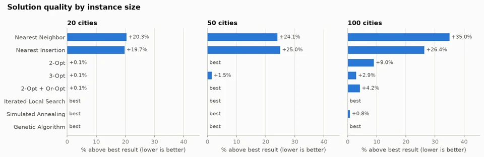 Solution quality for 20, 50, and 100 random cities. Percentages compare with the best observed result for each size; only the 20-city optimum is proven here.