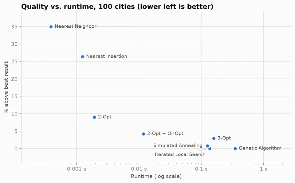 Scatter plot comparing eight Python route algorithms on 100 synthetic cities. The horizontal axis shows runtime on a log scale; the vertical axis shows percentage above the best observed route, not a proven optimum.