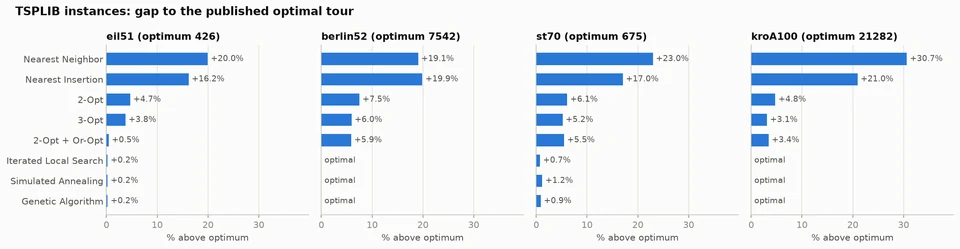 Four TSPLIB instances compared with their published optimal tour lengths using TSPLIB distance conventions. Seed 42.