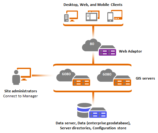 ArcGIS Web Adaptor architecture diagram