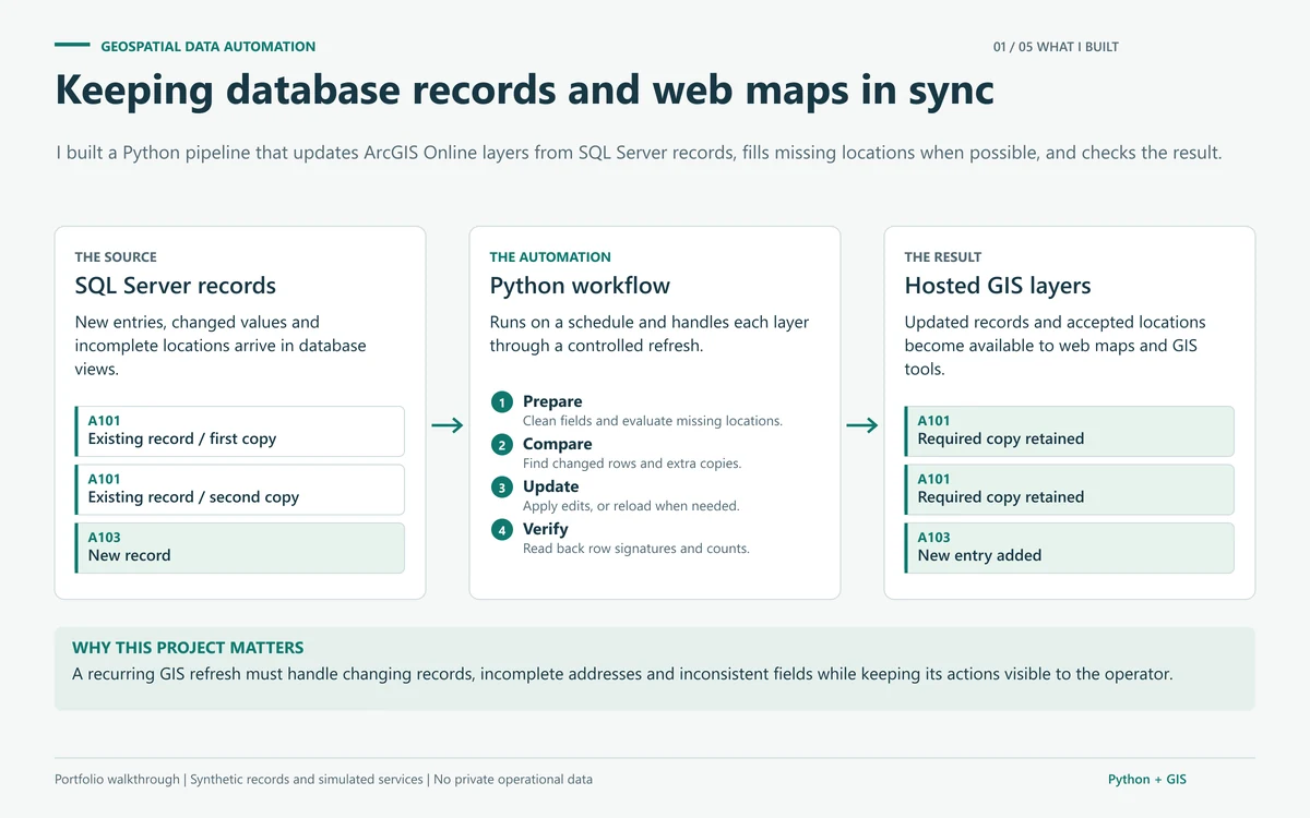 Portfolio panel explaining how database records pass through Python into hosted GIS layers, with location enrichment and update checks.