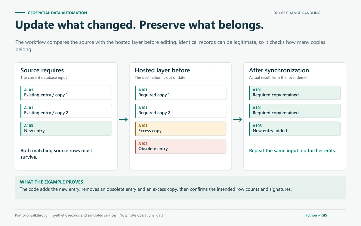 Portfolio panel showing a synthetic refresh preserving intended duplicates, adding a new entry, and removing obsolete and excess entries.