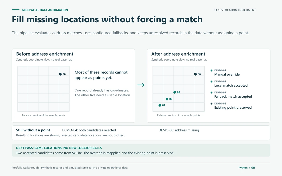 Portfolio panel explaining accepted, unresolved, and preserved location results from synthetic addresses and simulated locators.