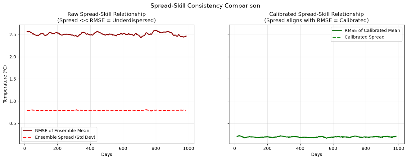 Synthetic ensemble: spread and skill comparison