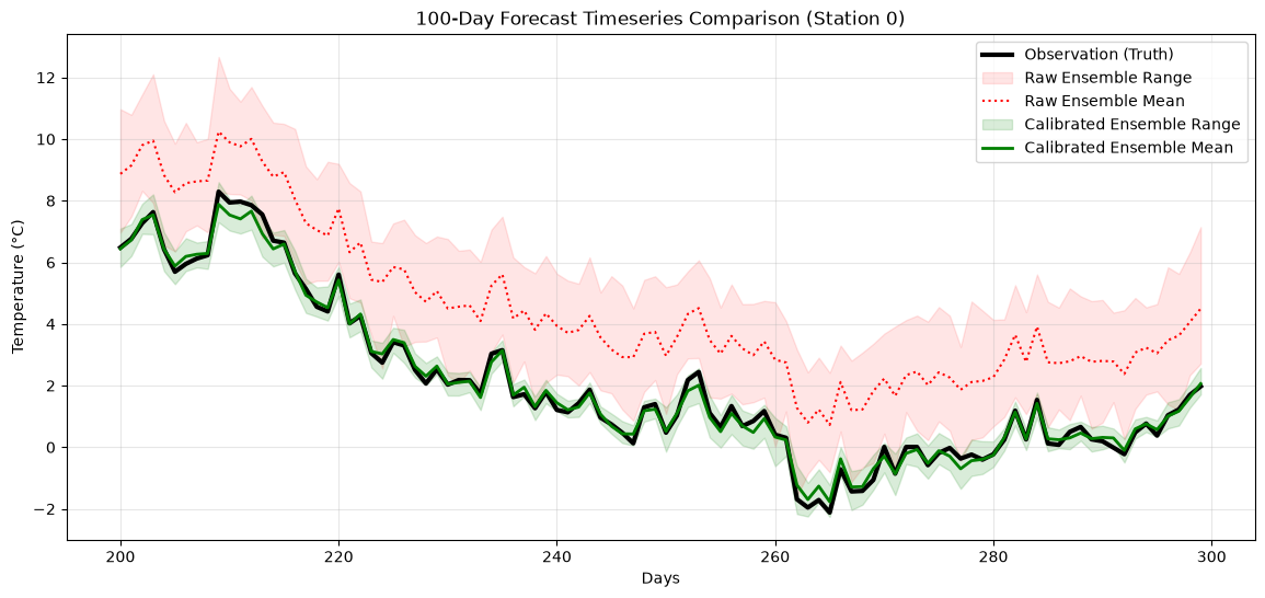 Synthetic ensemble: example temperature time series