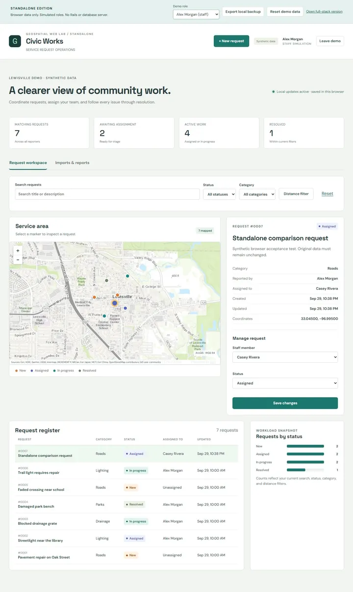 Standalone edition: Civic Works with a mapped request, staff assignment, register, and status chart. Request creation, assignment, reload persistence, and CSV download were checked in the browser.