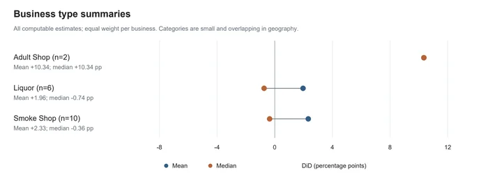Mean and median descriptive contrasts by business category. Sample sizes vary, and no uncertainty intervals are available.