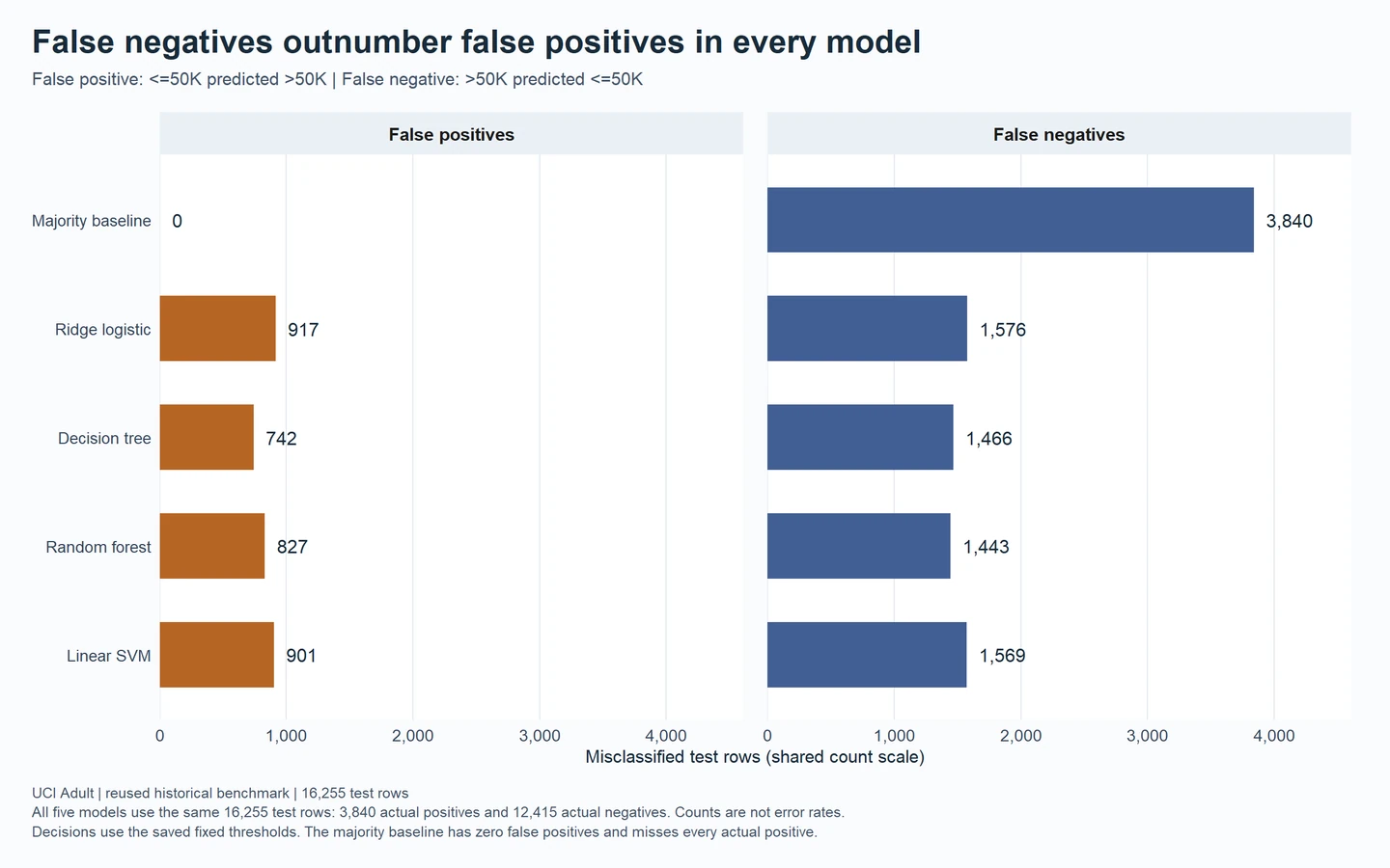 Two zero-based count panels show false positives and false negatives for all five models, including the zero-positive majority baseline.