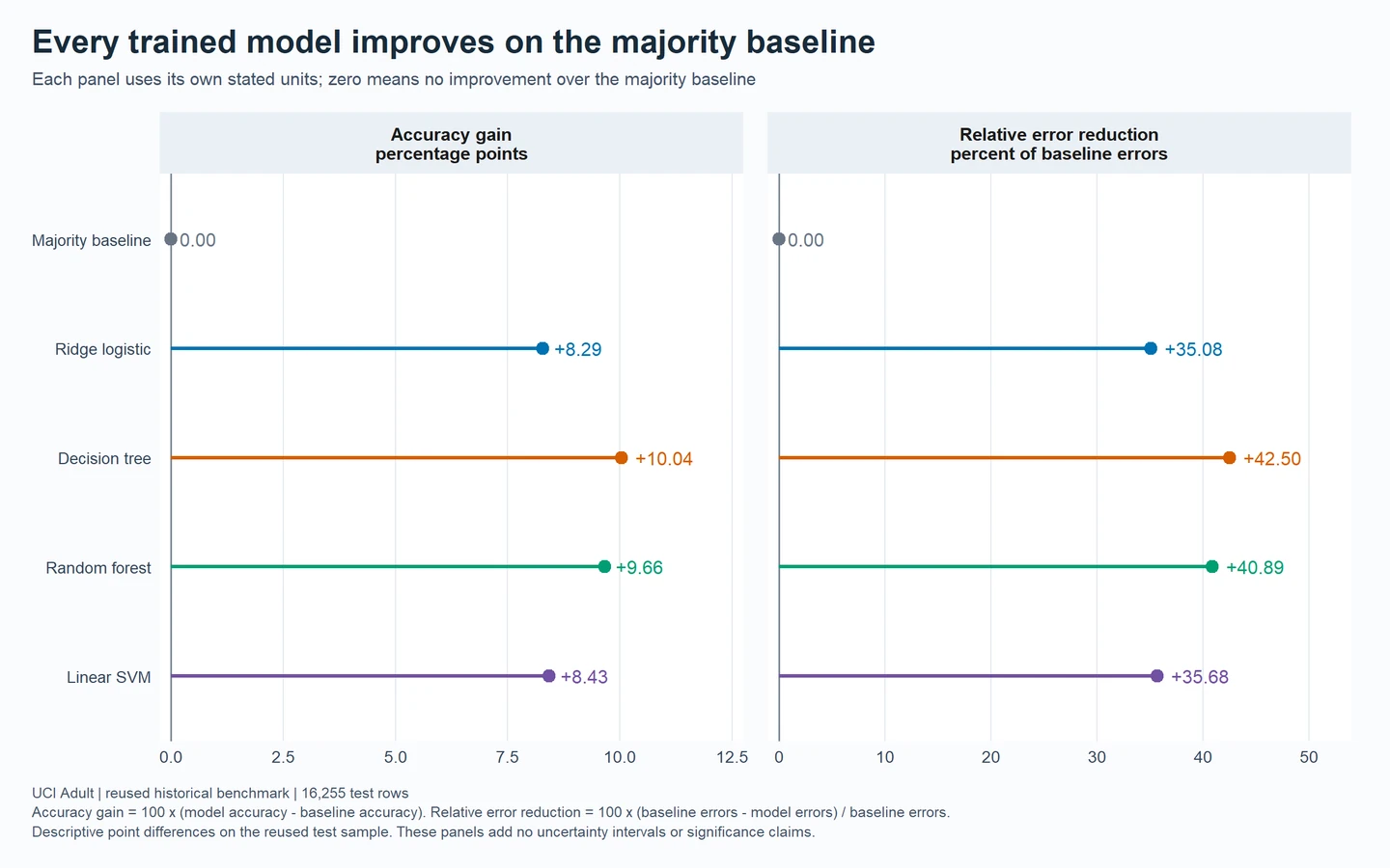 Separate panels compare accuracy gain in percentage points and relative error reduction in percent against the majority baseline.
