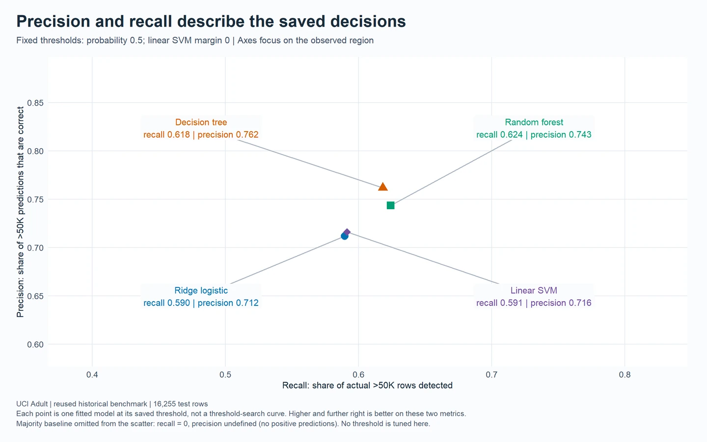 Four trained models appear as individually labeled precision-recall points at their saved thresholds. Undefined baseline precision is stated below.