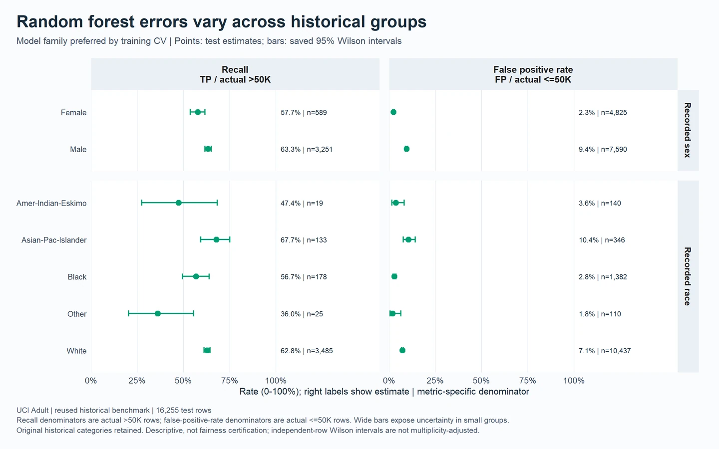 Seven recorded sex and race groups have random-forest recall and false-positive-rate estimates, Wilson intervals, and metric-specific denominators.