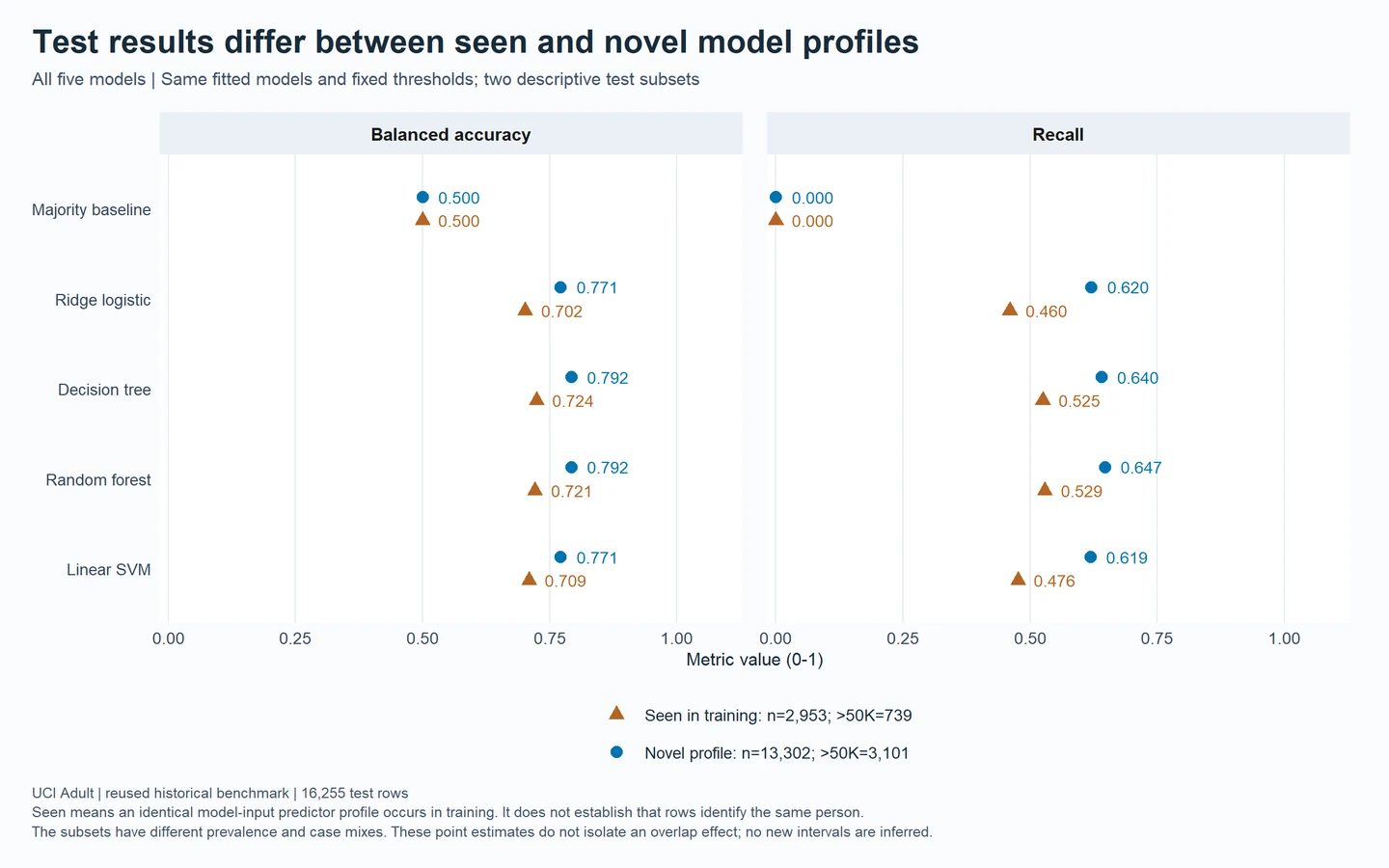 Balanced accuracy and recall are compared for seen and novel model-input profiles across all five models, with both subset sample sizes stated.