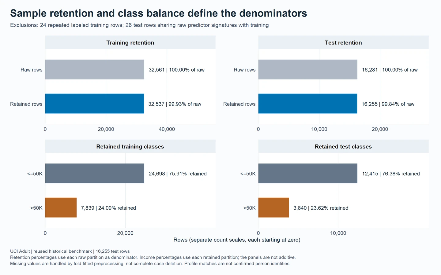 Four zero-based panels show raw and retained training/test counts and the two income-class counts within each retained partition.