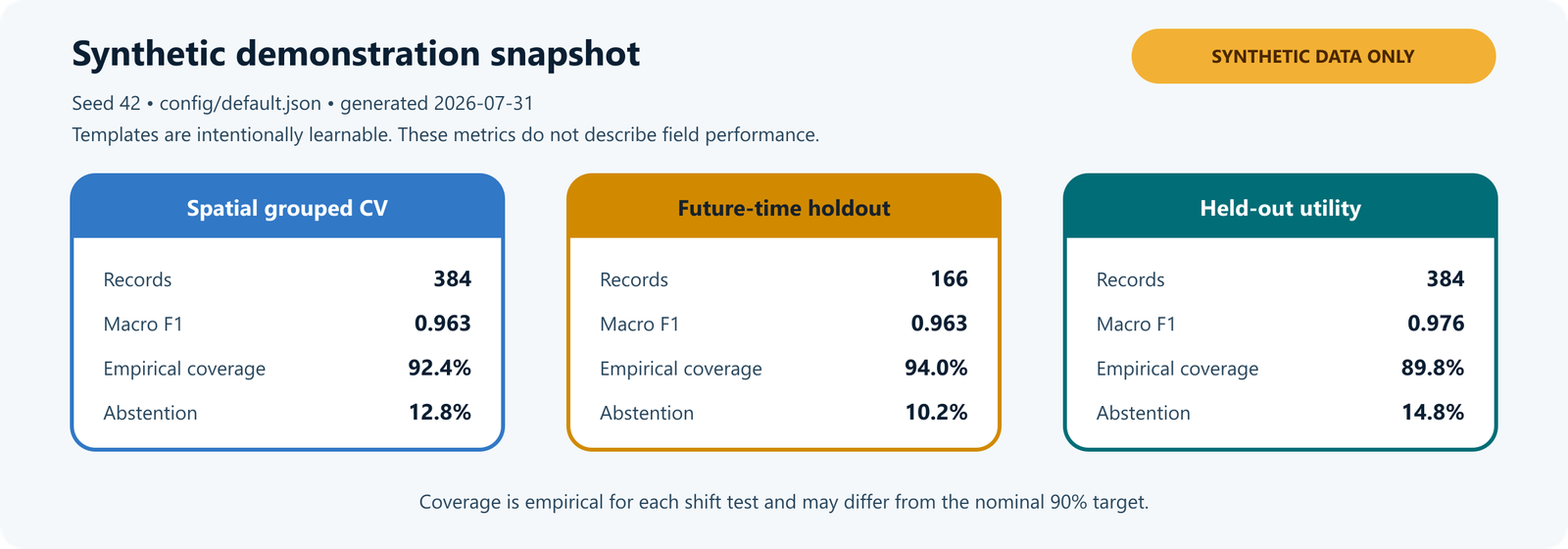 Archived synthetic results, July 31, 2026; not field performance
