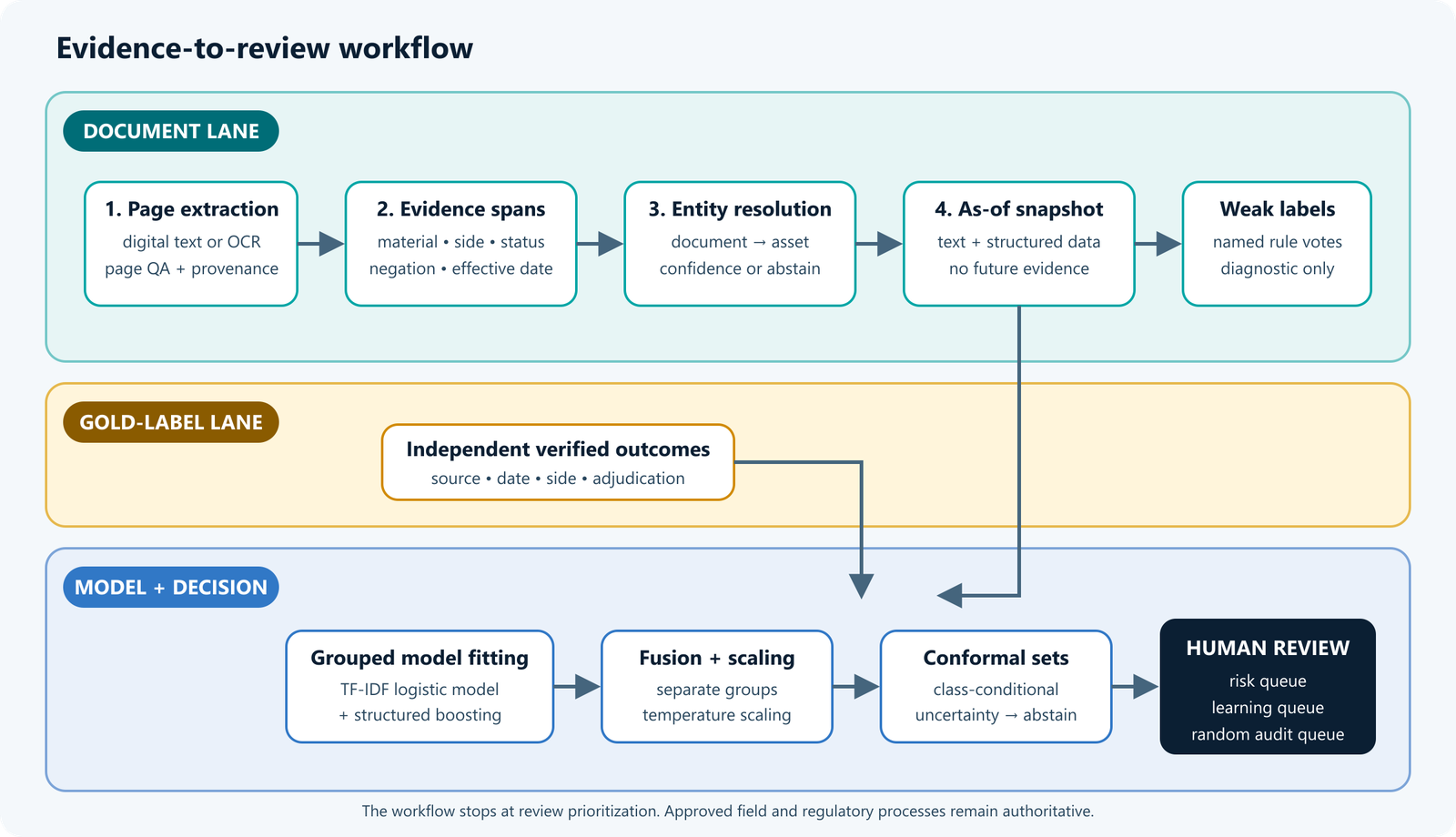 Synthetic prototype: evidence-to-review design; entity linking and snapshots remain separate controls