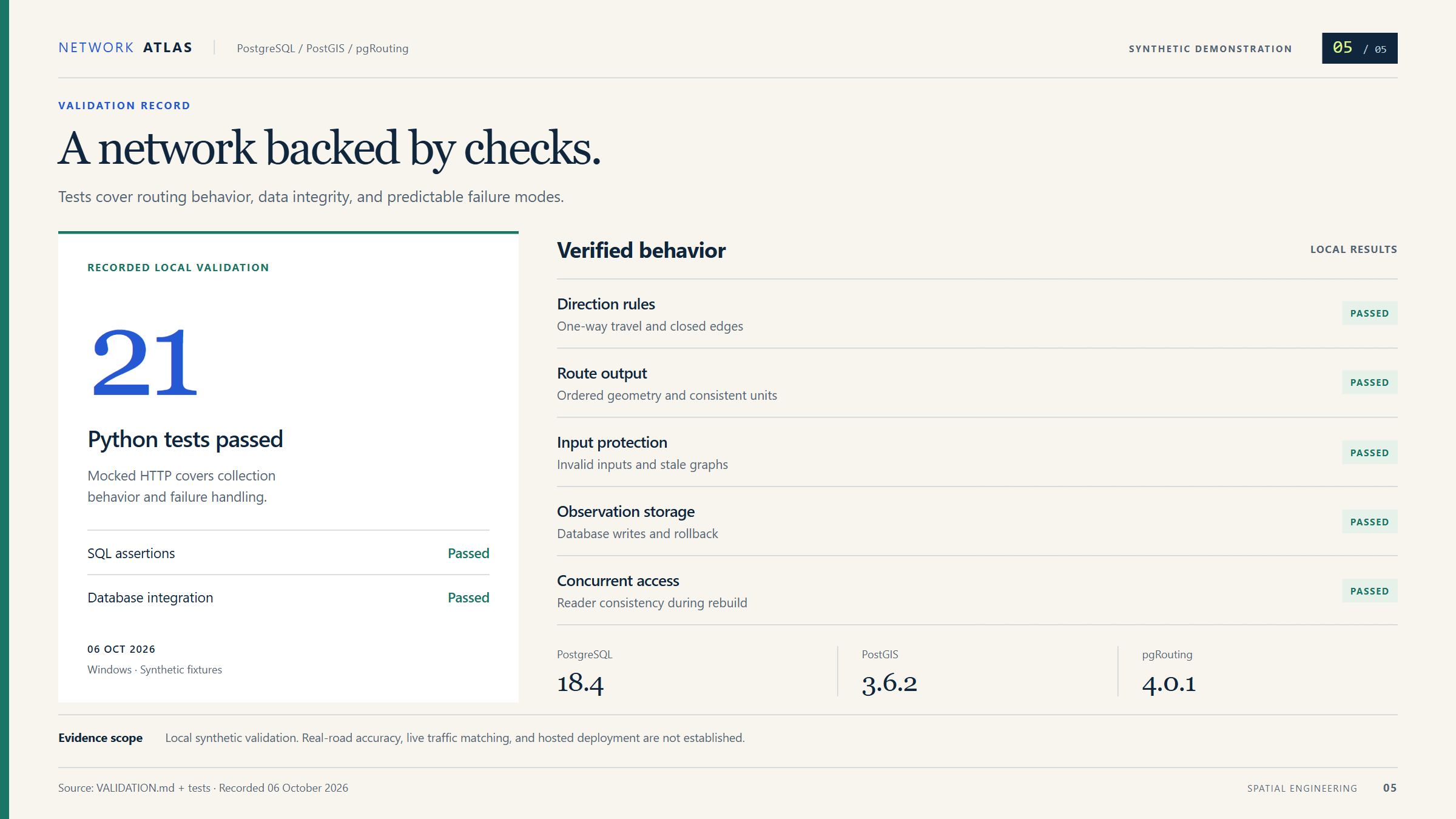 Recorded local validation: 21 mocked Python tests, synthetic SQL assertions, and database integration checks on PostgreSQL, PostGIS, and pgRouting.