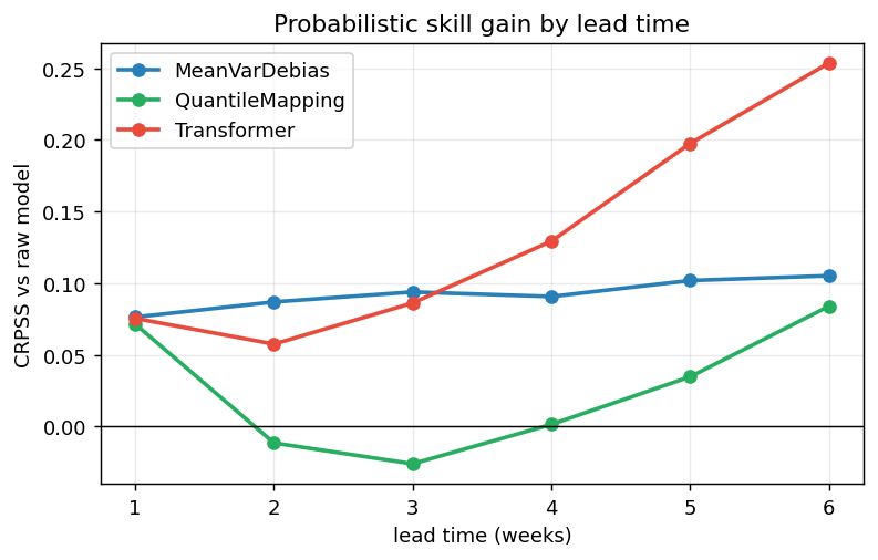 Synthetic benchmark: probabilistic skill by lead