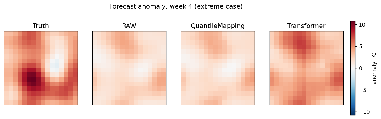 Synthetic benchmark: forecast and reference maps