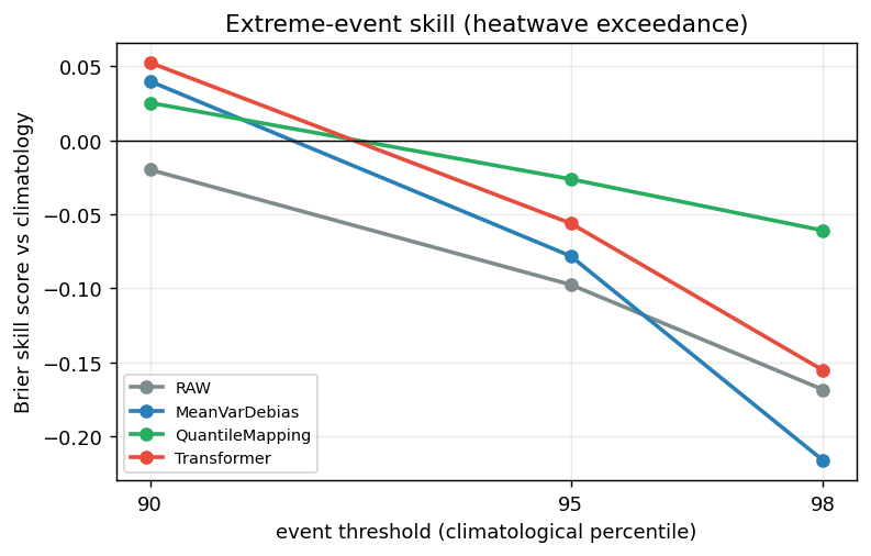 Synthetic benchmark: extreme-event Brier skill