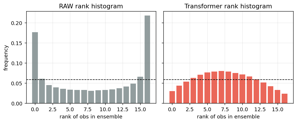 Synthetic benchmark: ensemble rank histogram