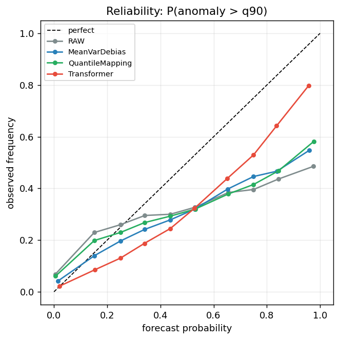 Synthetic benchmark: reliability diagram