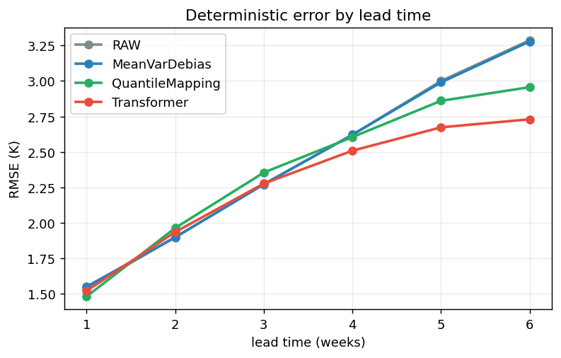 Synthetic benchmark: RMSE by forecast lead