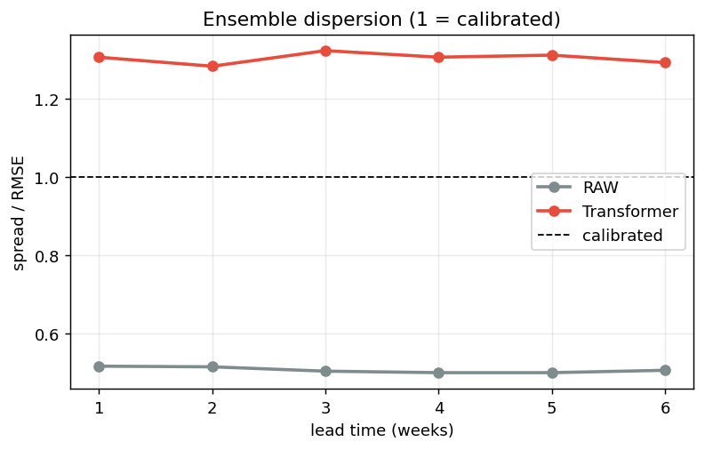 Synthetic benchmark: ensemble spread and error