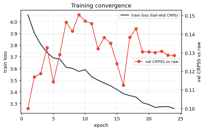 Synthetic benchmark: training curve