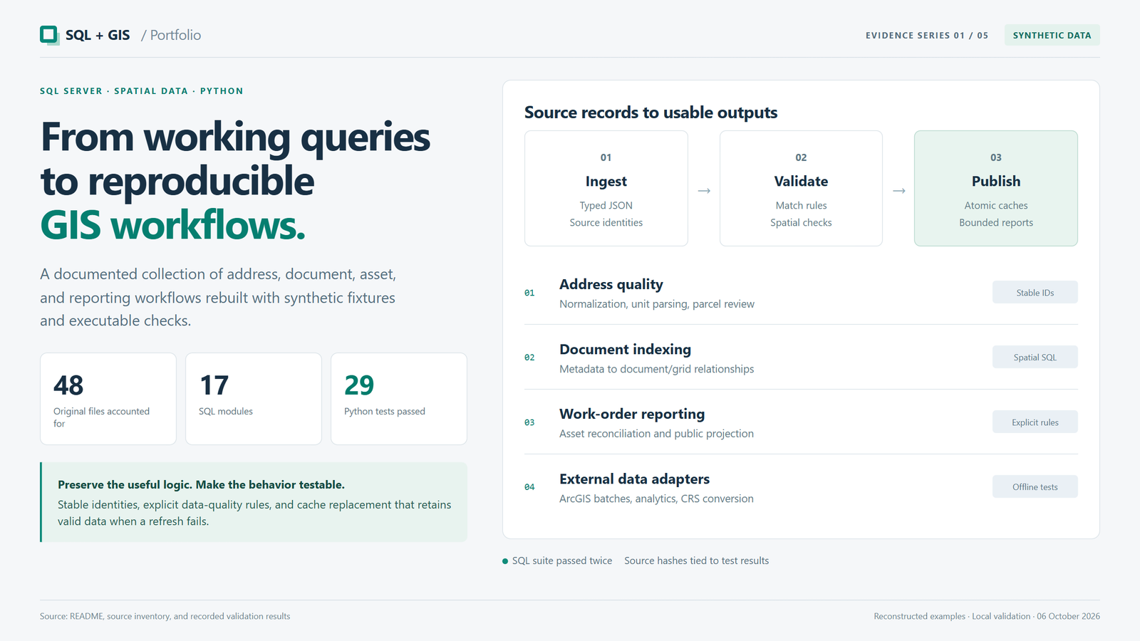 Portfolio overview of address quality, spatial document indexing, work-order reporting, and data integration, with recorded counts of 48 original files, 17 SQL modules, and 29 Python tests.