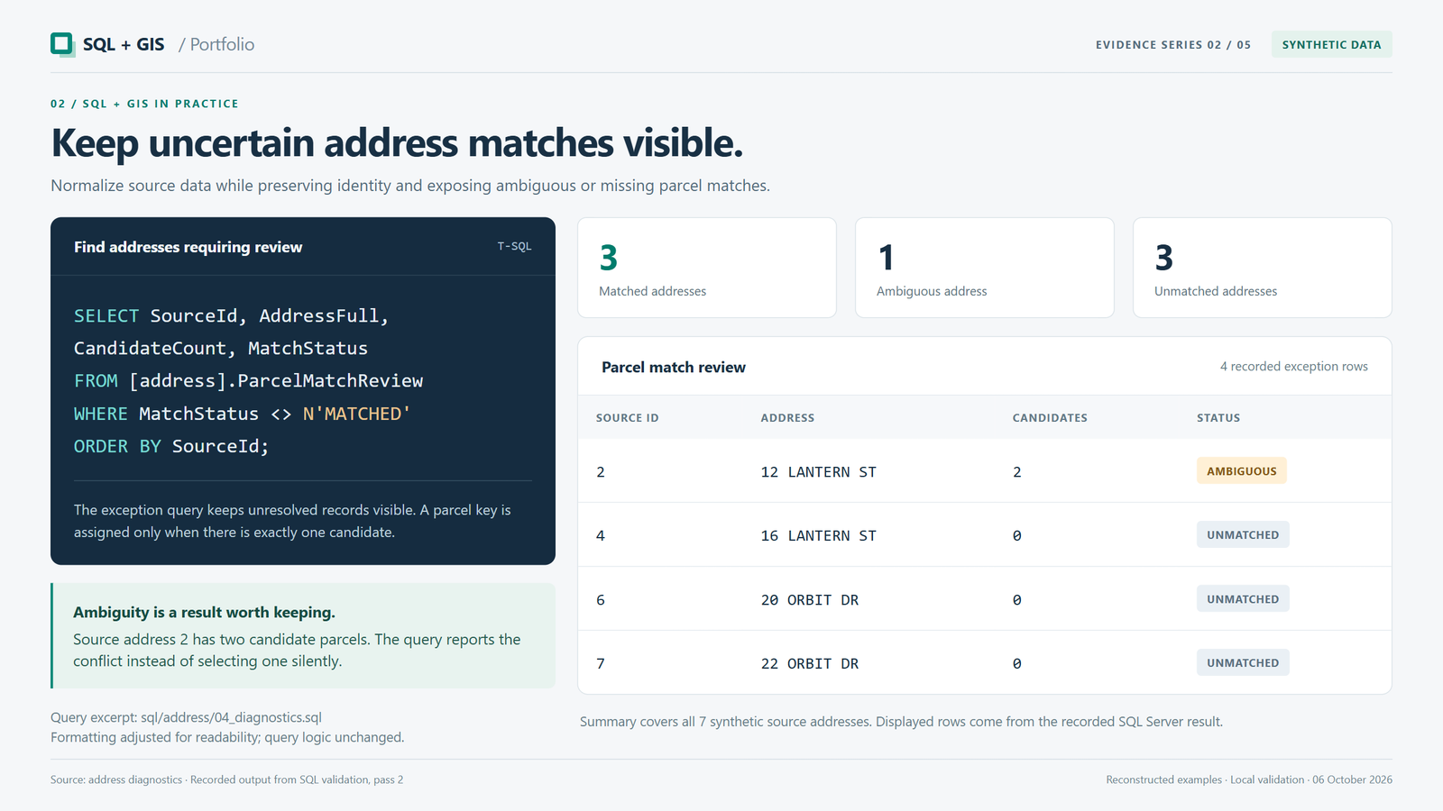 SQL query and recorded diagnostics for seven synthetic addresses: three matched, one ambiguous, and three unmatched; uncertain parcel matches remain visible for review.