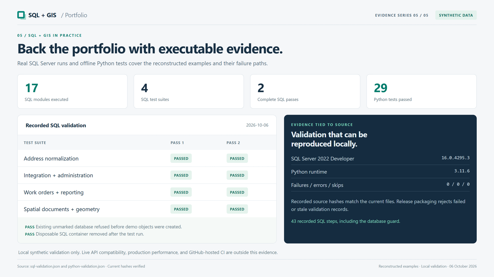 Recorded local validation of 17 SQL modules and four SQL test suites executed twice, plus 29 passing Python tests; live services and hosted CI are outside the evidence.