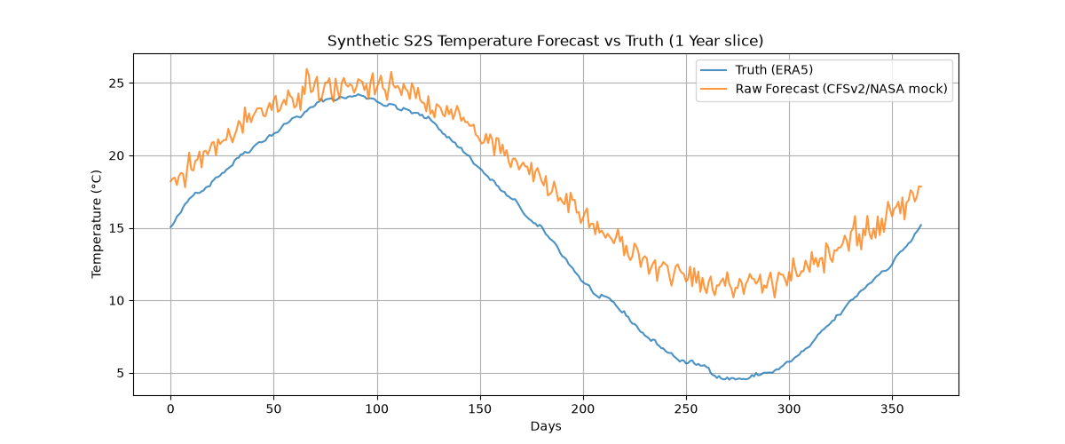 Simulated time series: example forecast and target