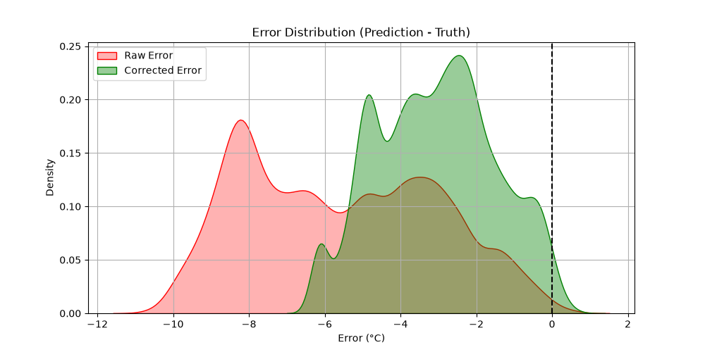Simulated time series: error distributions
