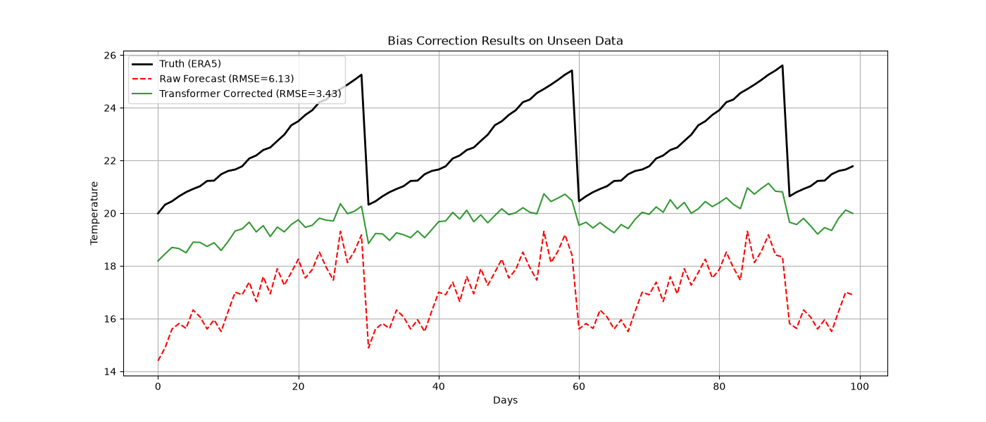 Simulated time series: bias-correction results