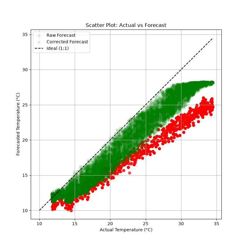 Simulated time series: prediction comparison