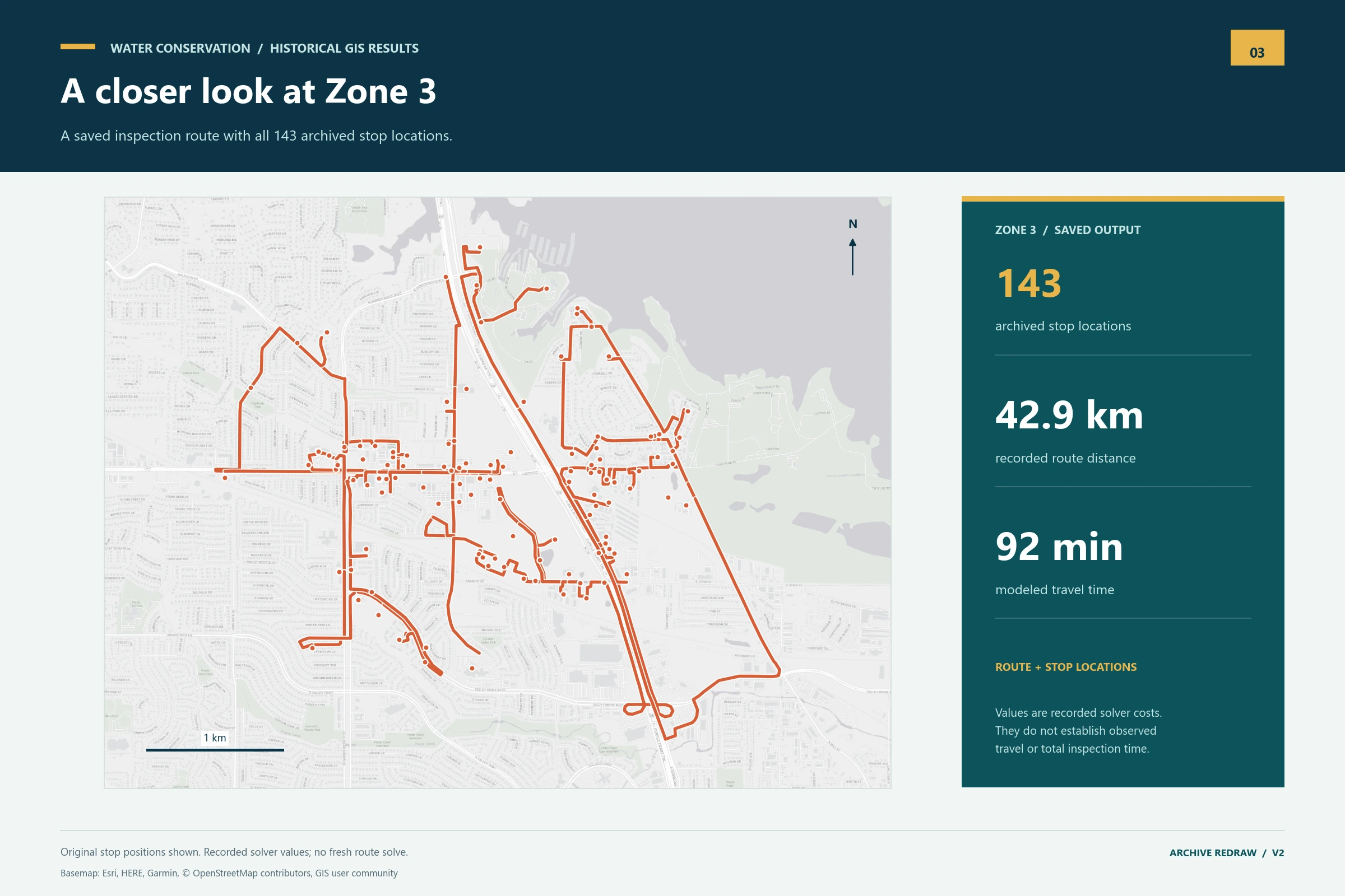 Coral-colored Zone 3 route with 143 saved stop markers and a sidebar reporting archived distance and modeled travel time.