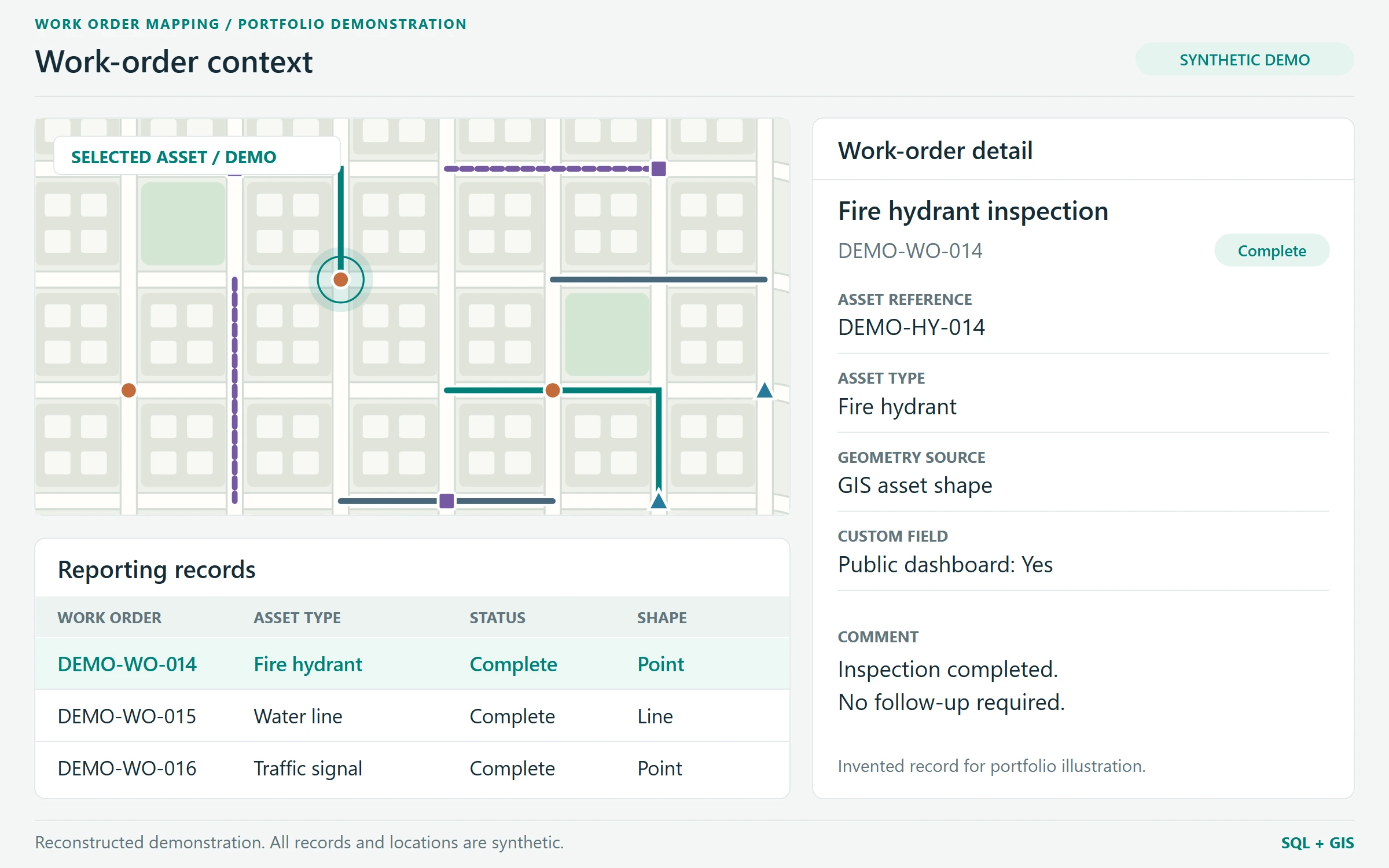 Synthetic work-order map, selected record panel, and reporting table. The highlighted record describes an invented fire hydrant inspection.