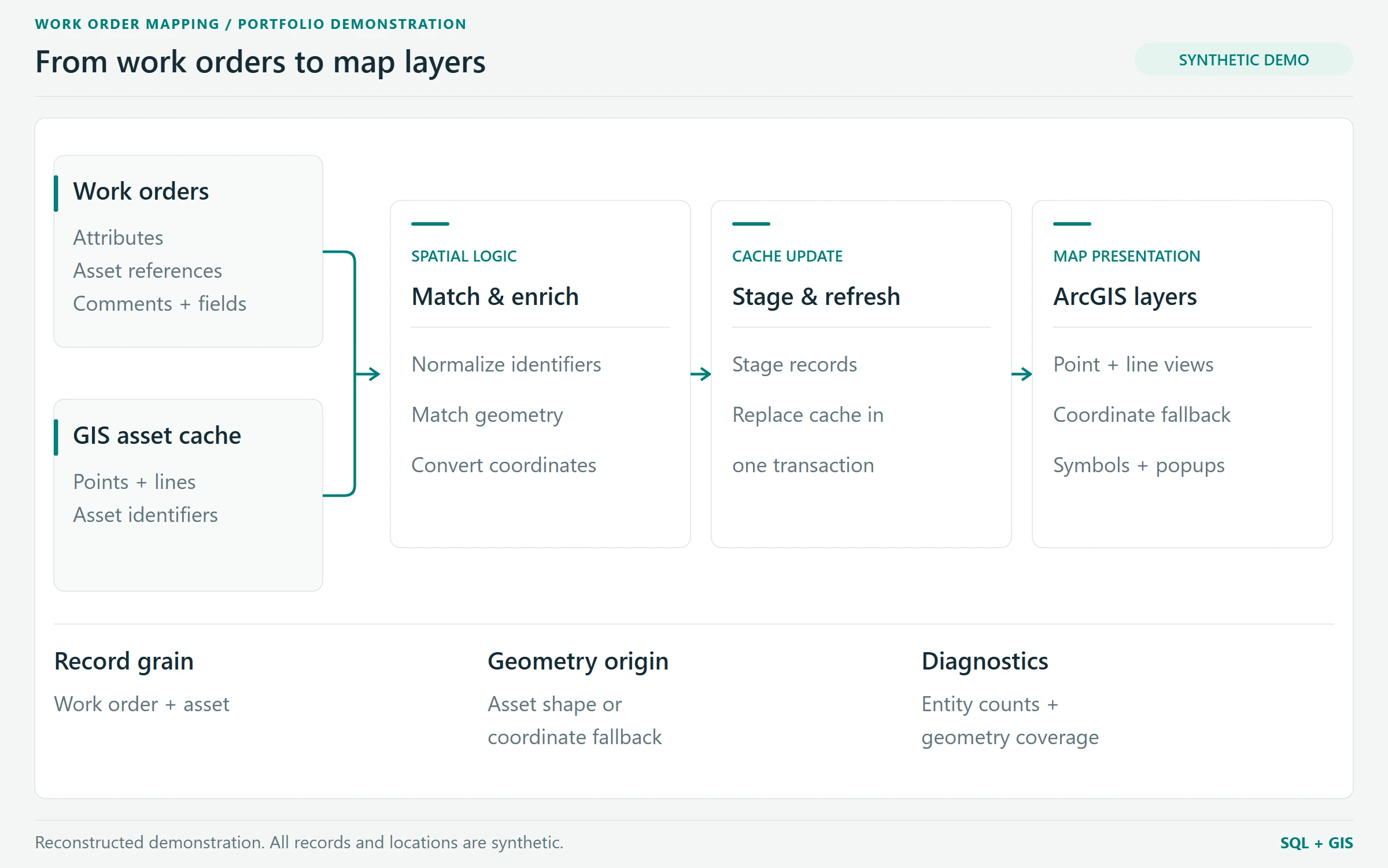 Workflow diagram linking source records and GIS assets to matching, staging, transactional refresh, and point and line map layers.
