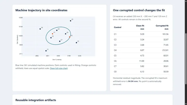 A corrupted control increases withheld-point error in a synthetic site calibration.